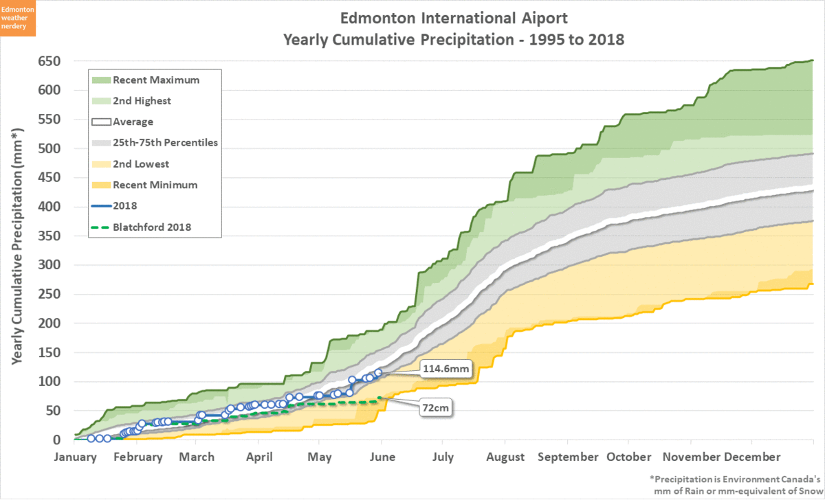 when we look at the cumulative total precipitation for 2018 the international has had 114 6mm so far compared to 72mm at blatchford when we look at the cumulative total precipitation for 2018 the international has had 114 6mm so far compared to 72mm at blatchford