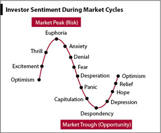 Investor Sentiment Chart