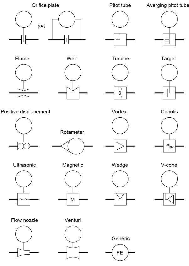 Common P&ID symbols used in Developing Instrumentation Diagrams