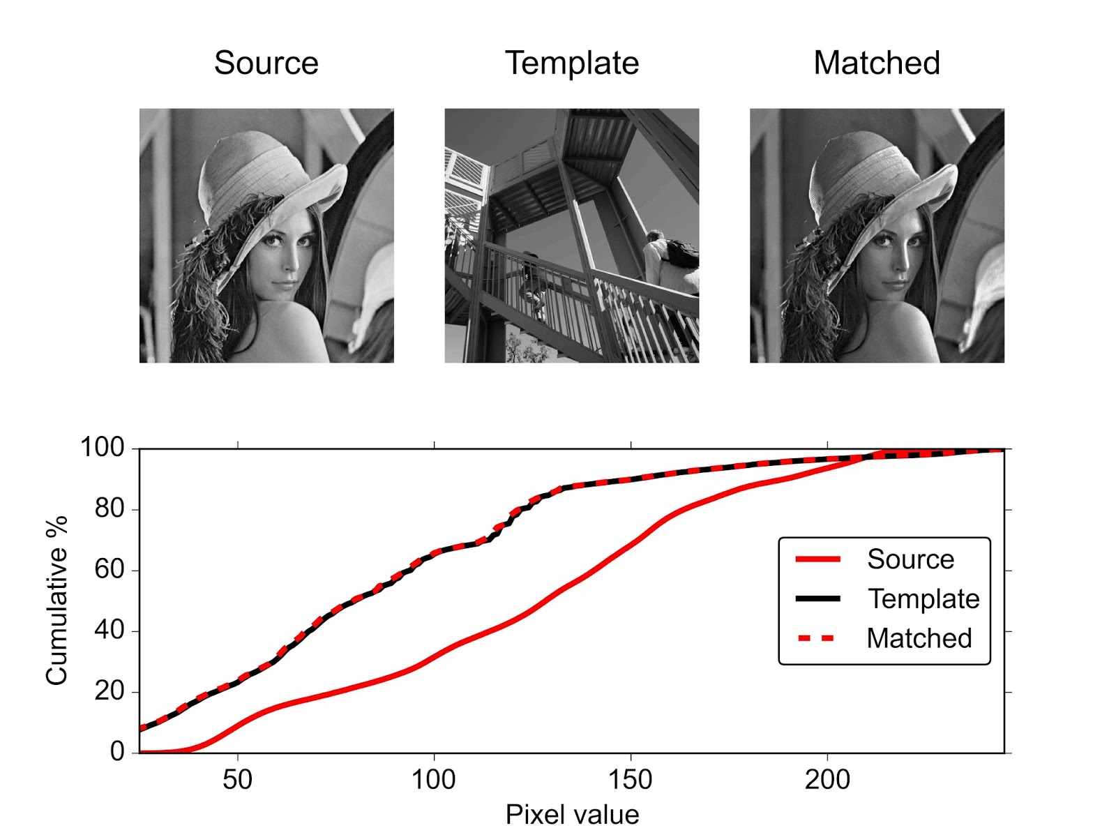 Gromit's Cabin 파이썬으로 Histogram matching 하기.