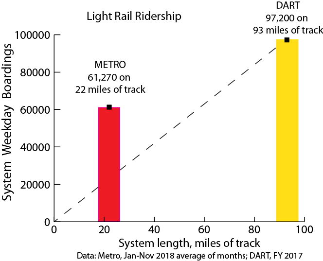 Your City S Rail System Ridership Expansions Pictures Construction Map