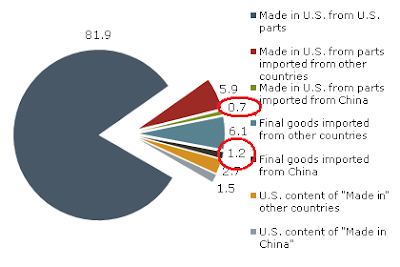 Как Китай кормит США