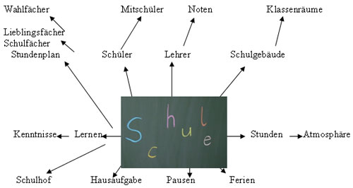 Was Ist Die Schule Fur Mich