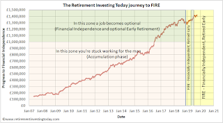 RIT Progress Towards Retirement and In Retirement