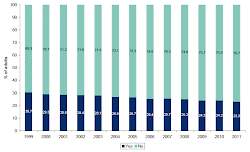 Smoking rates in Scotland since 1999