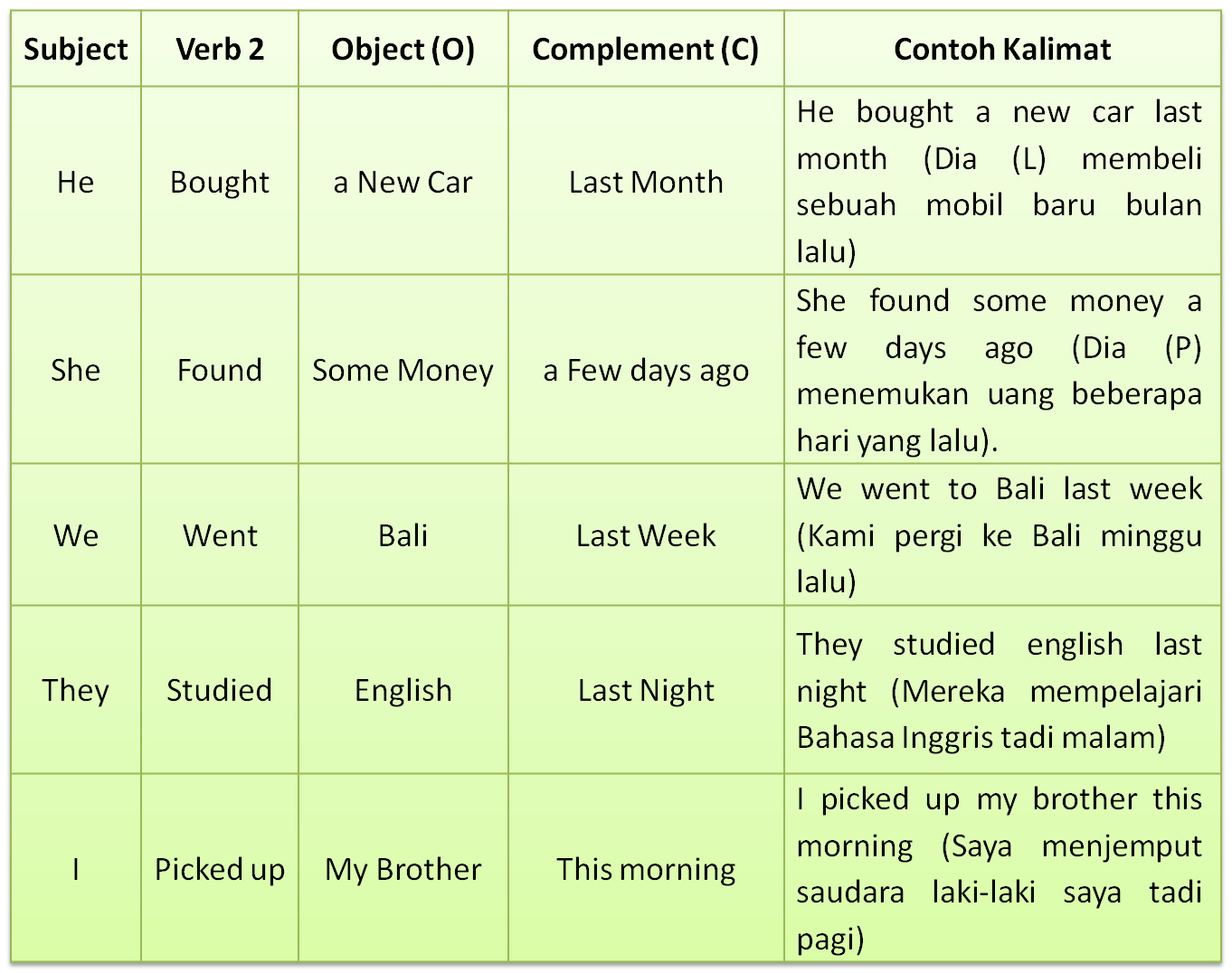 Contoh Soal Simple Past Tense