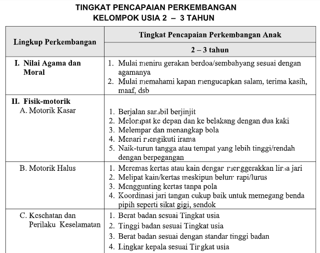 Dokumen Data Tingkat Pencapaian Perkembangan Anak Sesuai