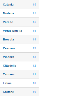 Risultati e classifica di serie B: il Frosinone in vetta con il Carpi