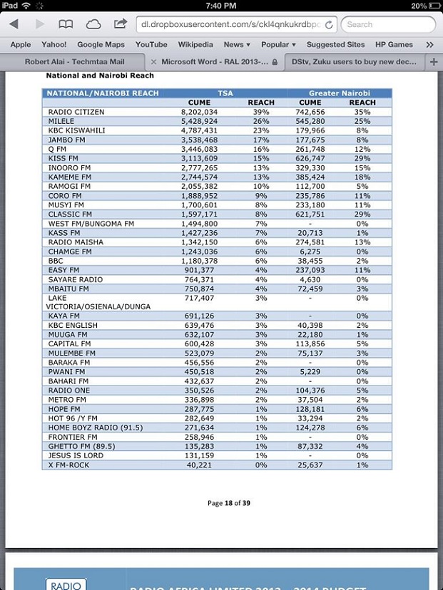 FIGURES Kenya Radio Stations Popularity… Radio Citizen Still Leading