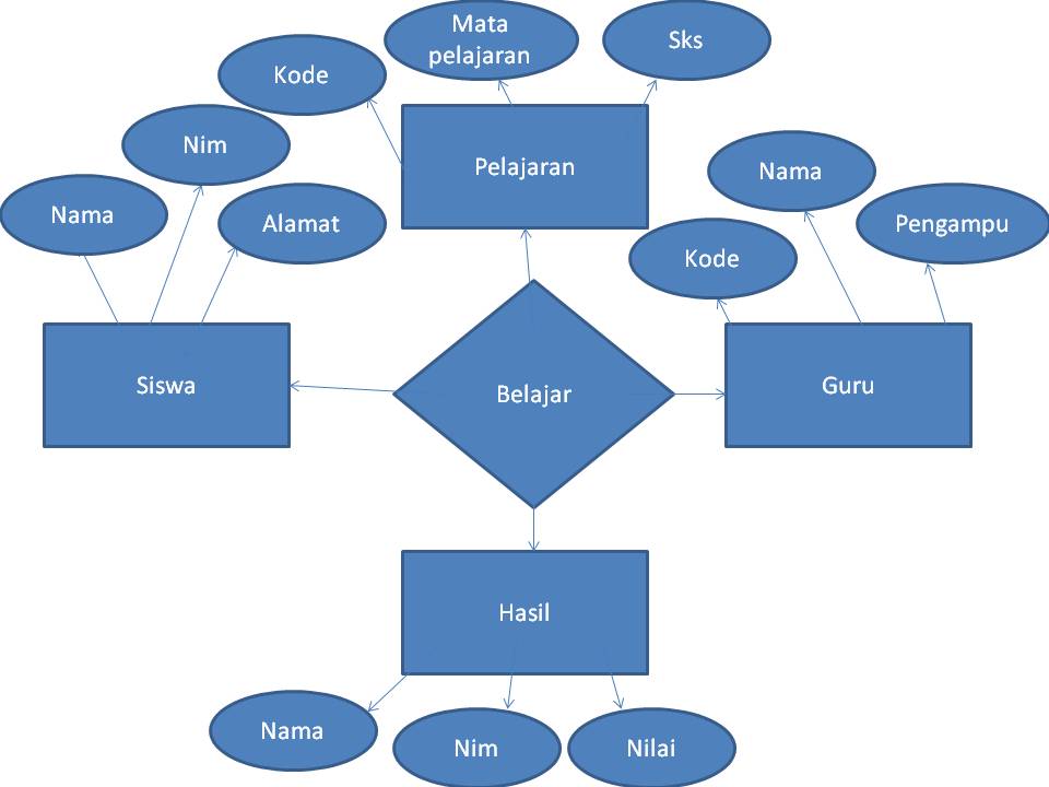 Model Data Relational | Minha
