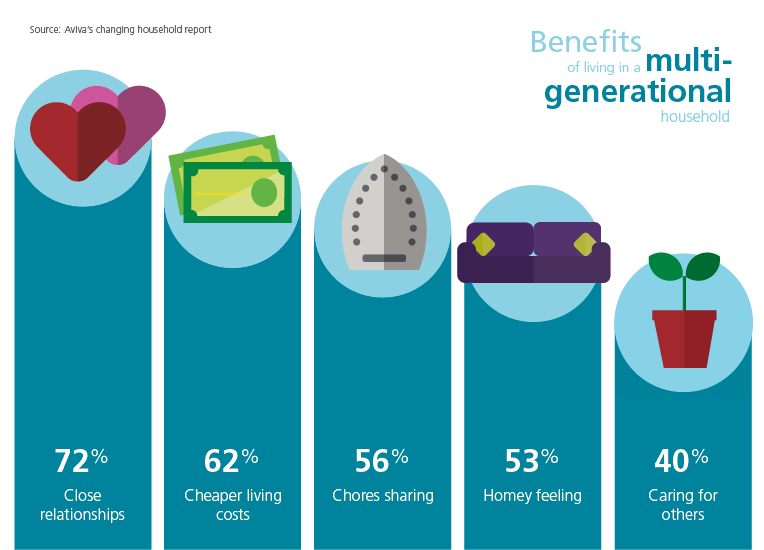 The Potential Benefits Of Multigenerational Households