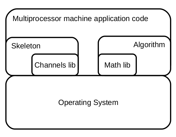 Notes for a multiprocessor skeleton I - from the city of Vienna