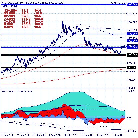 Золото продолжает краткосрочный рост с целью 1303.90 Золото продолжает краткосрочный рост с целью 1303.90