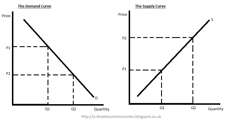 A-Level Economics Notes: AS: Unit 1 - Demand and Supply curves in a ...