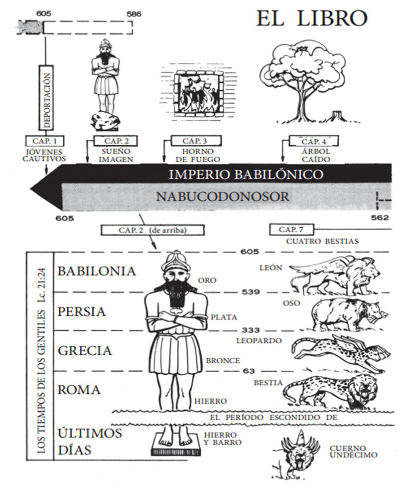 APOCALIPTICO EL LIBRO DEL PROFETA DANIEL