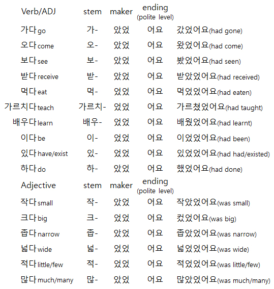 Bruce, The Korean Past Tense and Double Past Tense (과거시제)