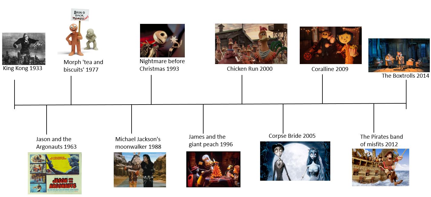 Timeline Of Animation