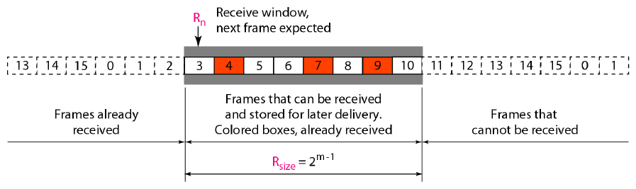 Jaringan Komputer - Data Link Layer (Selective Repeat Protocol ...