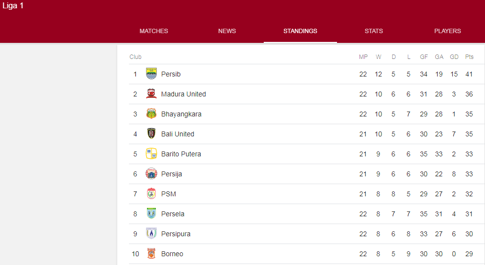 Klasemen Liga 1 2018: Persib Berkibar DiPuncak | Berita-Berita Updates 99