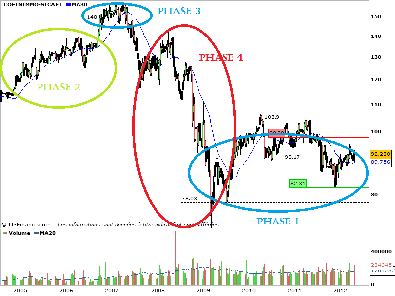 comment investir sicafi