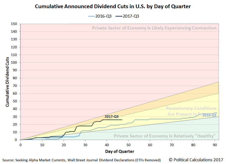 Cumulative Announced Dividend Cuts in U.S. by Day of Quarter, 2017-Q3 versus 2016-Q3