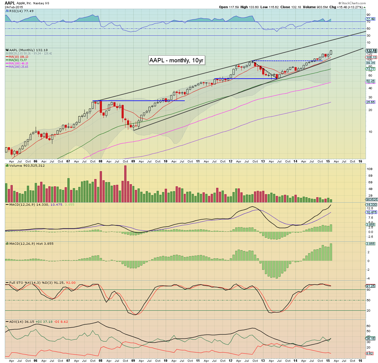Apple enterprise value image