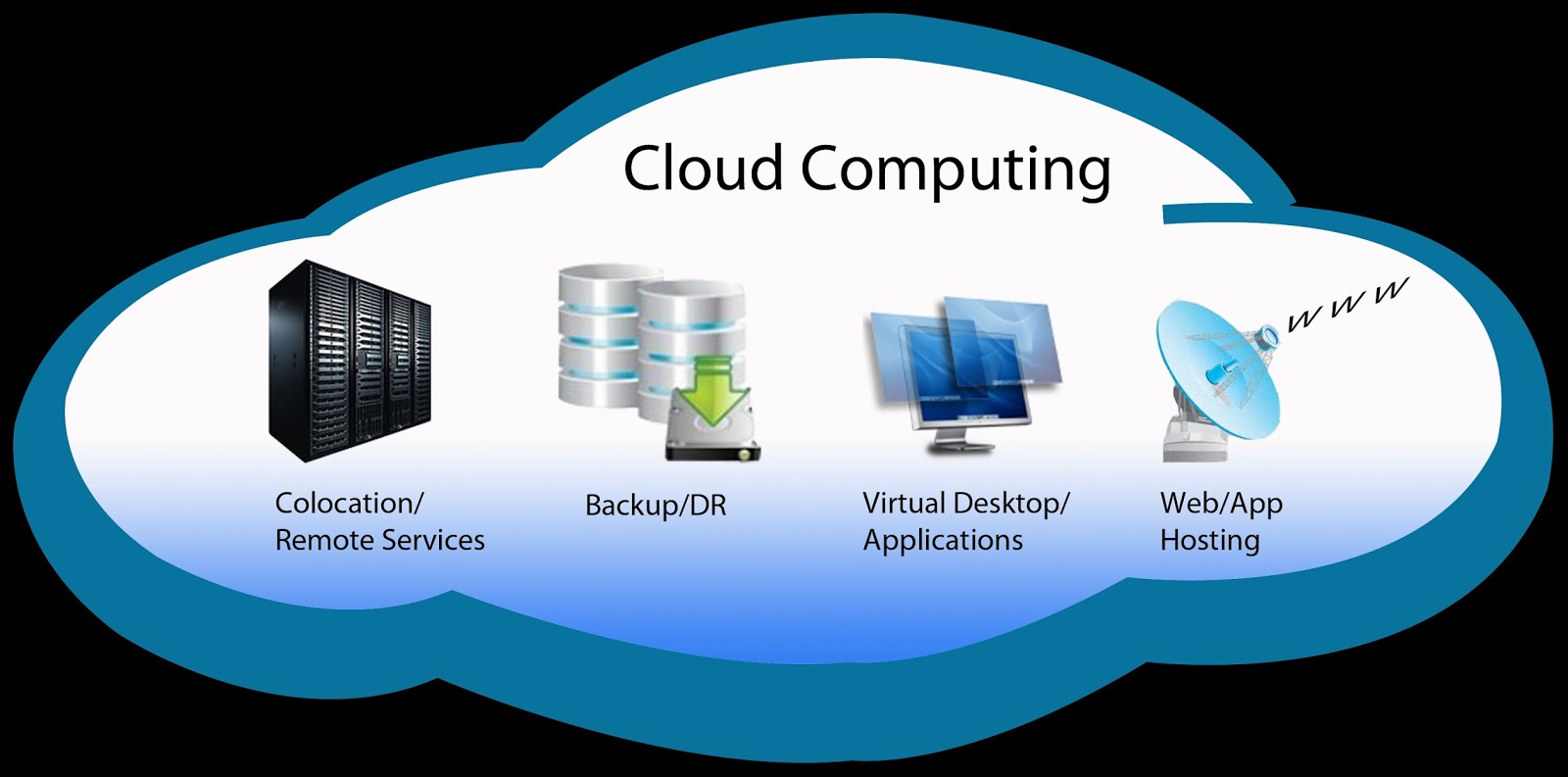 ARC of Cloud Computing: Cloud hosting in Cloud Computing