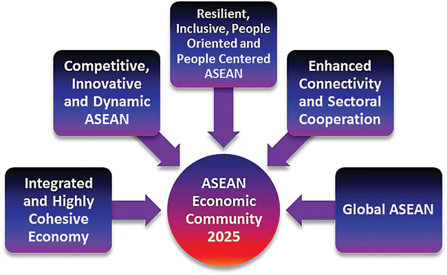 asean economic community The asean economic community (aec) will come into effect thursday and holds immense potential for the region however, the full-scale of implementation is far from complete. asean economic community The asean economic community (aec) will come into effect thursday and holds immense potential for the region however, the full-scale of implementation is far from complete.