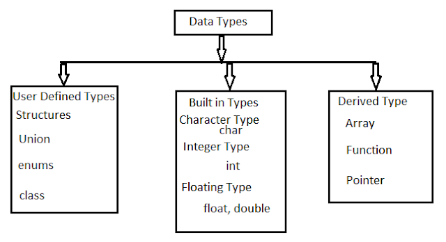 Data Types ~ Computer Languages (clcoding)