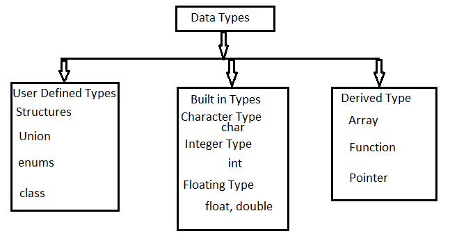 Data Types ~ Computer Languages (clcoding)