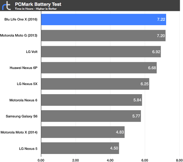 Blu Life One X Battery Life