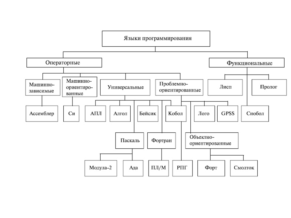 Языки программирования кратко. Базовые языки программирования. Разработка языков программирования. Языки прогграмировани. Языки программирования таблица назначение.