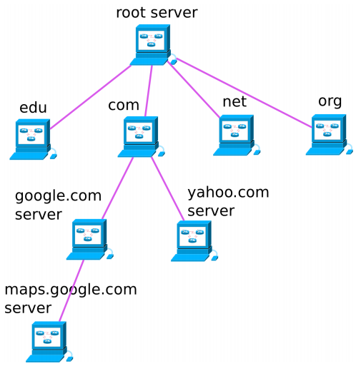 Домен ntp. DNS иерархия. DNS сервера иерархическая. DNS сервер схема. Как работает иерархия серверов DNS?.