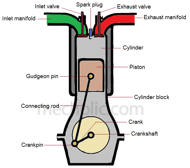 Basic Components of IC Engine and Their Function