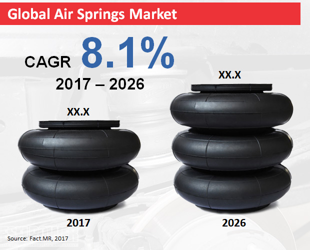 Automotive & Industrial Benefits of Air Springs