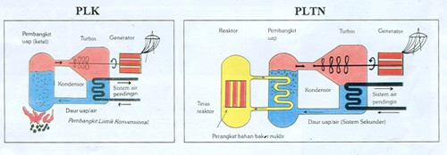 Perbedaan Pembangkit listrik konvensional dengan pembangkit listrik tenaga Nuklir Perbedaan Pembangkit listrik konvensional dengan pembangkit listrik tenaga Nuklir