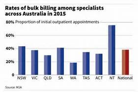 Bulk Billing Doctors