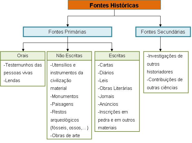 Blog da Professora Fernanda: História - historiador e suas fontes