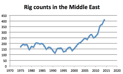 Tech Talk – Rig Counts in the Middle East | Peak Oil News and Message ...
