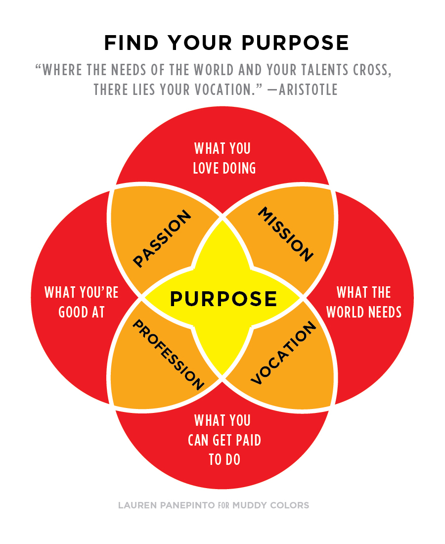 job purpose One of the “5 c’s” i mentioned in past posts here at ongig (the video job description platform) is getting from point a to point b in your career development to do so, you need to be purposeful about your job here’s an easy exercise for figuring out the purpose statement of your current or next job. job purpose One of the “5 c’s” i mentioned in past posts here at ongig (the video job description platform) is getting from point a to point b in your career development to do so, you need to be purposeful about your job here’s an easy exercise for figuring out the purpose statement of your current or next job.