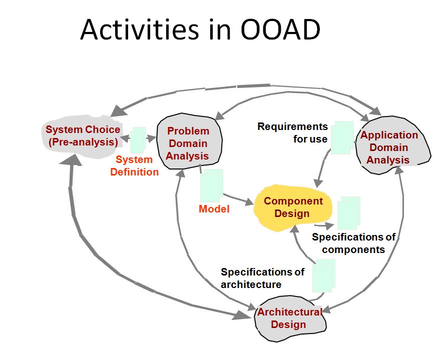 Share activity. Object-Oriented System. Object-Oriented Analysis and Design with applications. Object Oriented Analysis and Design applications. Ooad.