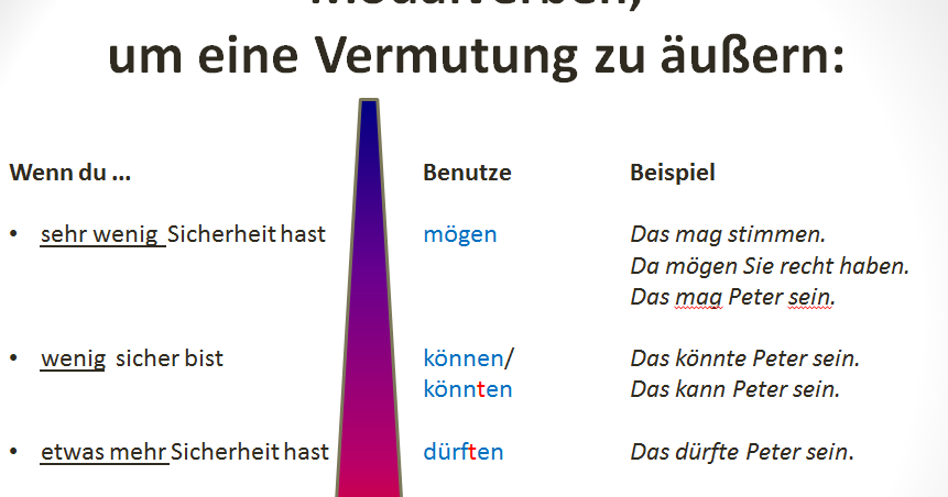 Deutsch B2.2: Vermutungen mit Modalverben
