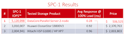 Performance debate ; ;Sour grapes ; DataCore chairman fires back