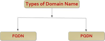 DNS ke prakar