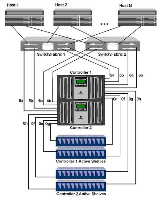 Network Appliance: Netapp Hardware Connection