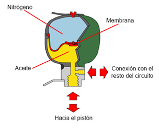 Suspensiones activas - Parte 1 en Blogmecanicos