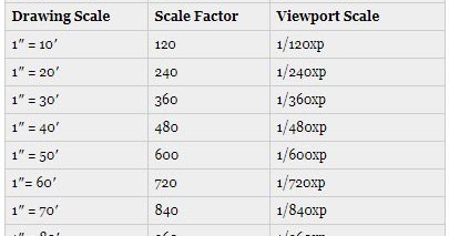 Auto CAD Engineering and Architectural scale table | Aoo3D
