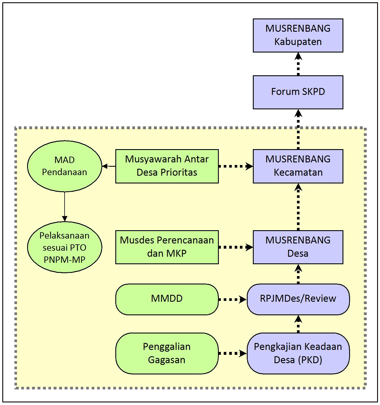 UPK PERBAUNGAN: PTO PNPM INTEGRASI