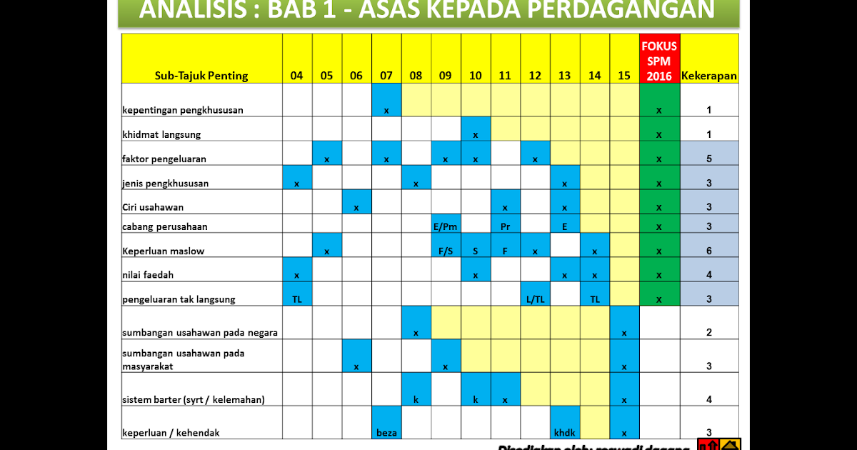 Analisis perdagangan