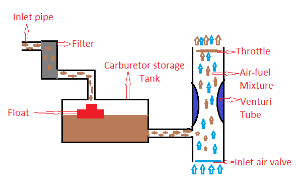Motorcycle Carburator Diagram